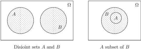 Fig. 2.1. Diagrams of intersection, union, and complement.