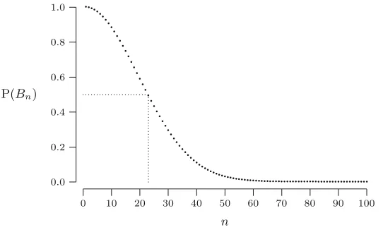 Fig. 3.1. The probability P(Bn) of no coincident birthdays for n = 1, . . . , 100.