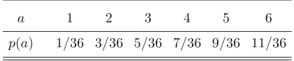 Table 4.2. Two throws with a die and the corresponding maximum.