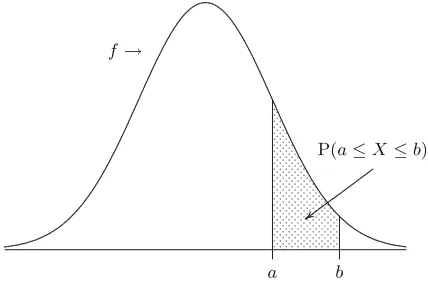 Fig. 5.1. Area under a probability density function f on the interval [a, b].
