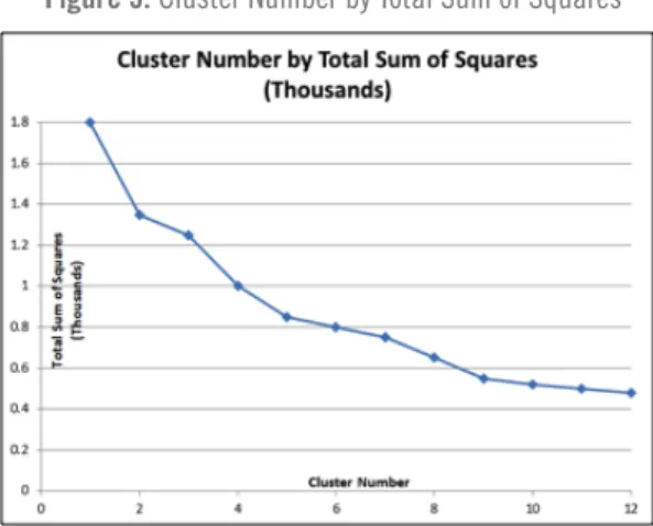 Figure 3: Cluster Number by Total Sum of Squares