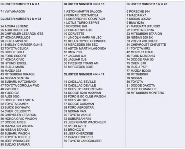 Table 3: The Five-Cluster Solution