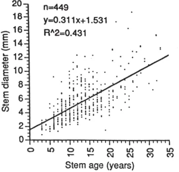 Figure 2.   This graph summarises 449 data points. When drawing a regression line, it is best to show also the data points on which the regression is based (see section 4.7.2).