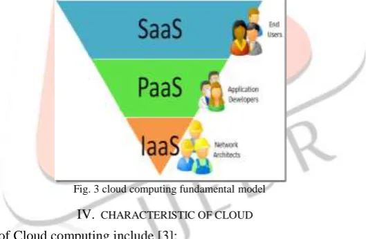 Fig.2  Models of cloud computing  