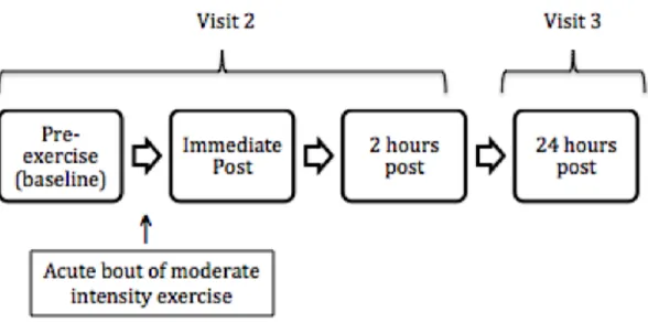 Fig	  1.	  Blood	  sampling	  timeline	  