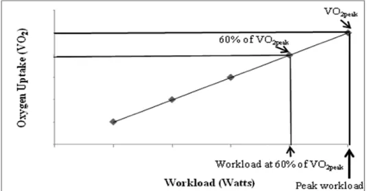 Fig	  2.	  Example	  regression	  for	  determining	  workload	  corresponding	  to	  60%	  of	  VO 2peak 	  	  