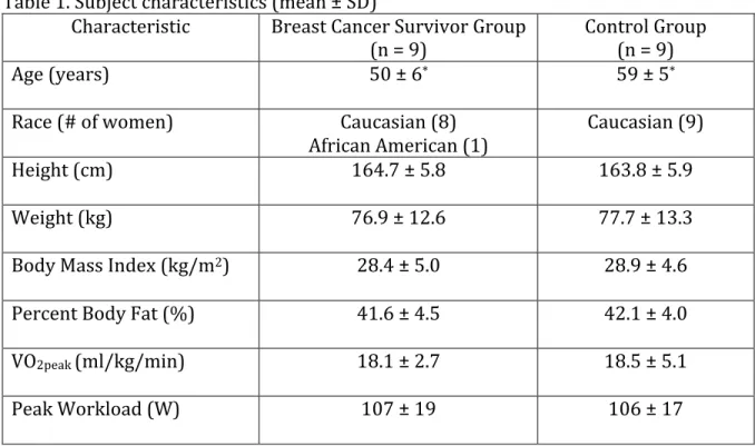 Table	  1.	  Subject	  characteristics	  (mean	  ±	  SD)	  