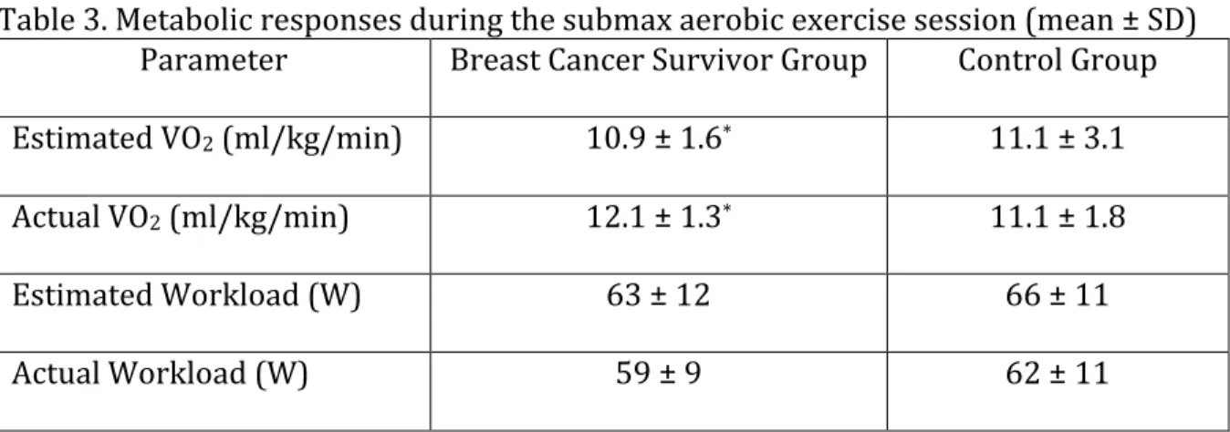 Table	  3.	  Metabolic	  responses	  during	  the	  submax	  aerobic	  exercise	  session	  (mean	  ±	  SD)	   Parameter	   Breast	  Cancer	  Survivor	  Group	   Control	  Group	   Estimated	  VO 2 	  (ml/kg/min)	   10.9	  ±	  1.6 