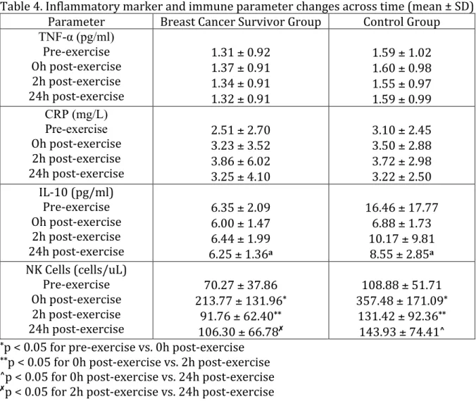Table	  4.	  Inflammatory	  marker	  and	  immune	  parameter	  changes	  across	  time	  (mean	  ±	  SD)	   Parameter	   Breast	  Cancer	  Survivor	  Group	   Control	  Group	   TNF-α (pg/ml)  Pre-­‐exercise	   Oh	  post-­‐exercise	