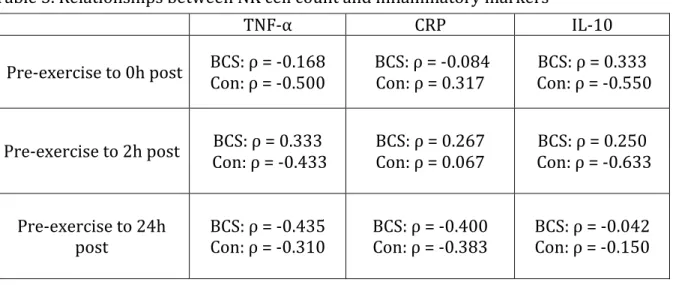 Table	  5.	  Relationships	  between	  NK	  cell	  count	  and	  inflammatory	  markers	  	  
