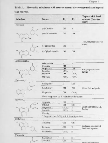 Table 1.1. Flavonoids subclasses with some representative compounds and typical 