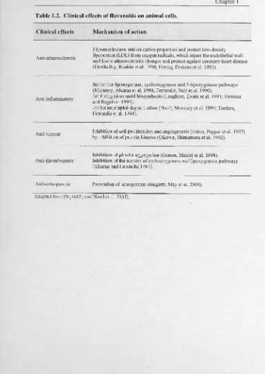 Table 1.2. Clinical effects of flavonoids on animal cells. 