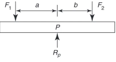 Figure 5.3 shows a beam with its support (known as its pivot or fulcrum) at P , acting vertically upwards, and forces F 1 and F 2 acting vertically