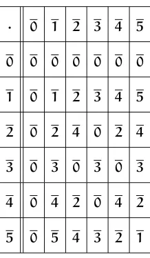 Table 1.2: Multiplication table for Z6.