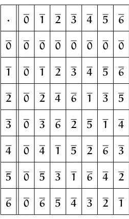 Table 1.4: Multiplication table for Z7.