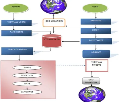 Fig. 1. Proposed Real-Time Classification of Twitter Trends Framework 