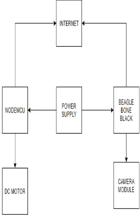 Figure 3: Block Diagram 