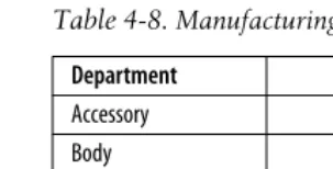 Table 4-8. Manufacturing defects by department