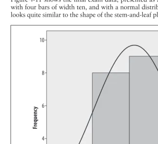 Figure 4-11 shows the final exam data, presented as a histogram created in SPSSwith four bars of width ten, and with a normal distribution superimposed, whichlooks quite similar to the shape of the stem-and-leaf plot.