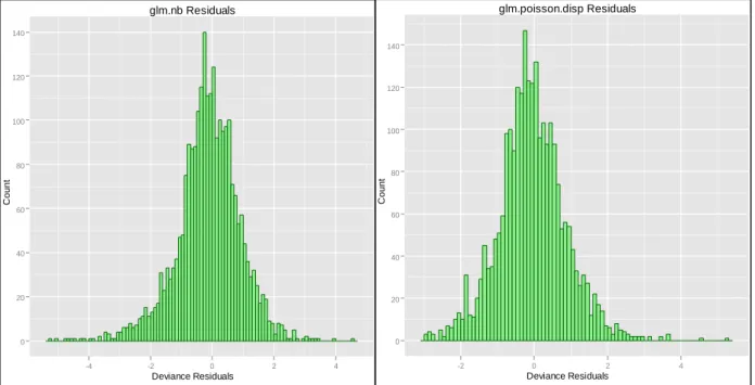 Figure 4. Deviance residuals for both models are approximately normally distributed. 