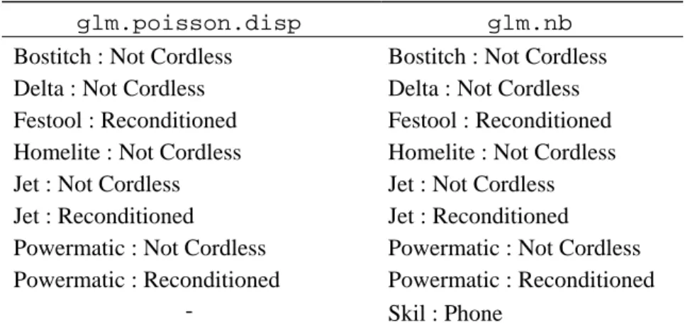 Table 6. Inestimable parameters for both models. 