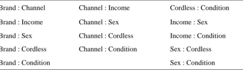 Table 7. Interactions showing negative associations 