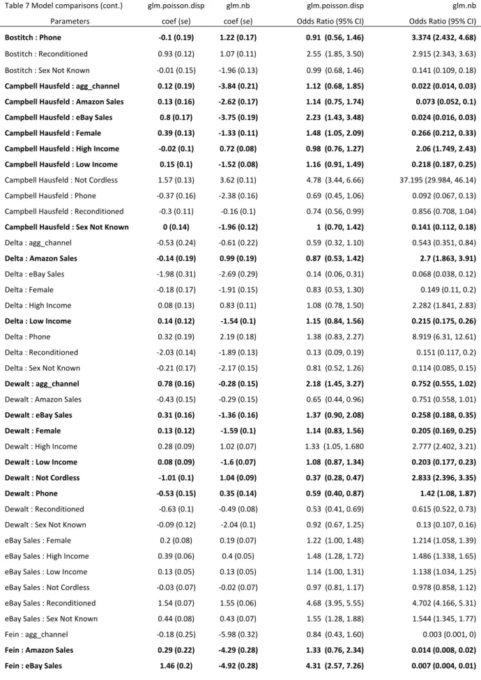 Table 7 Model comparisons (cont.)  glm.poisson.disp  glm.nb  glm.poisson.disp  glm.nb 