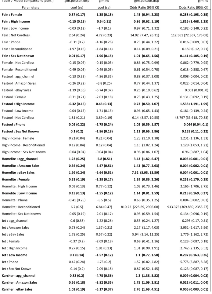 Table 7 Model comparisons (cont.)  glm.poisson.disp  glm.nb  glm.poisson.disp  glm.nb 