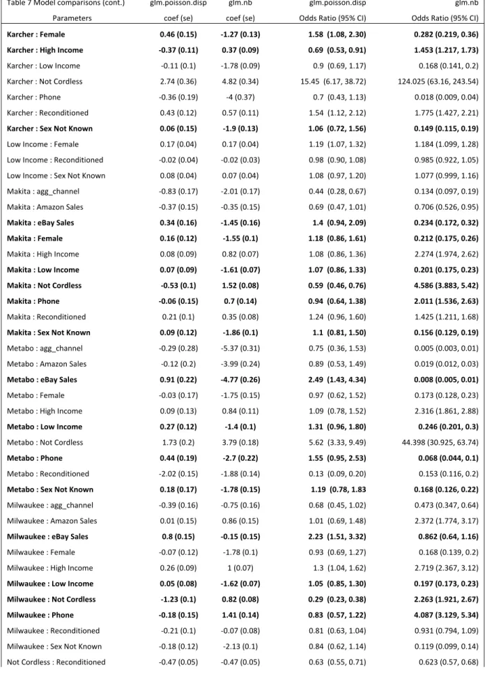 Table 7 Model comparisons (cont.)  glm.poisson.disp  glm.nb  glm.poisson.disp  glm.nb 