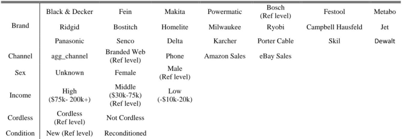 Table 1. Listing of variable names and levels.