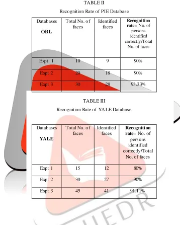 TABLE II Recognition Rate of PIE Database 