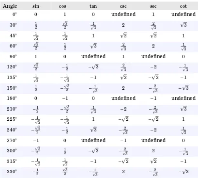 Table 1.3Table of trigonometric function values