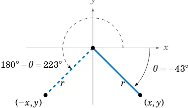 Figure 1.5.7Reﬂection of θ around the y-axis = 180◦ −θ
