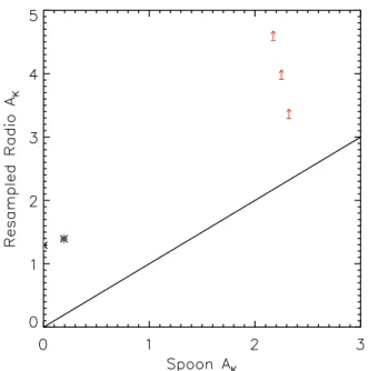 Figure 7 shows the correlation between the extinction derived from the radio data against that derived using the Spoon method.