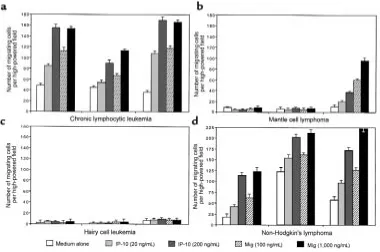 Figure 3Chemotactic activity of representative patients with CD5