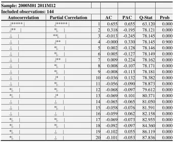Table-2. Correlogram of squared residuals 