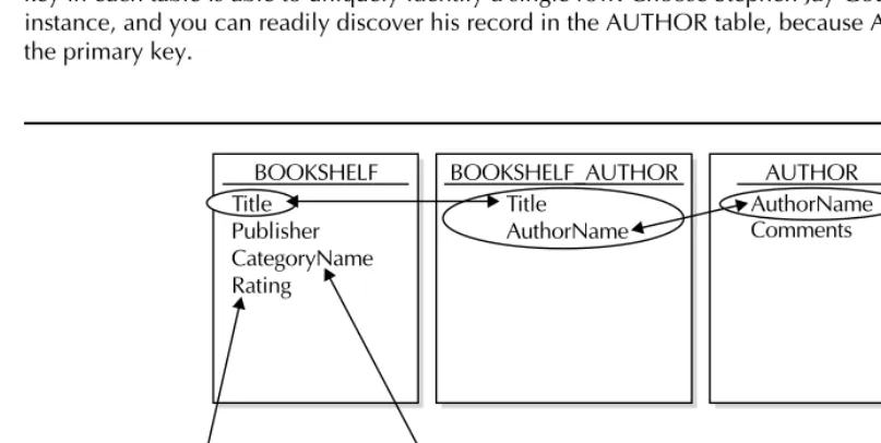 FIGURE 2-2.BOOKSHELF and related tables