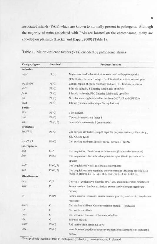Table 1. Major virulence factors (VFs) encoded by pathogenic strains 