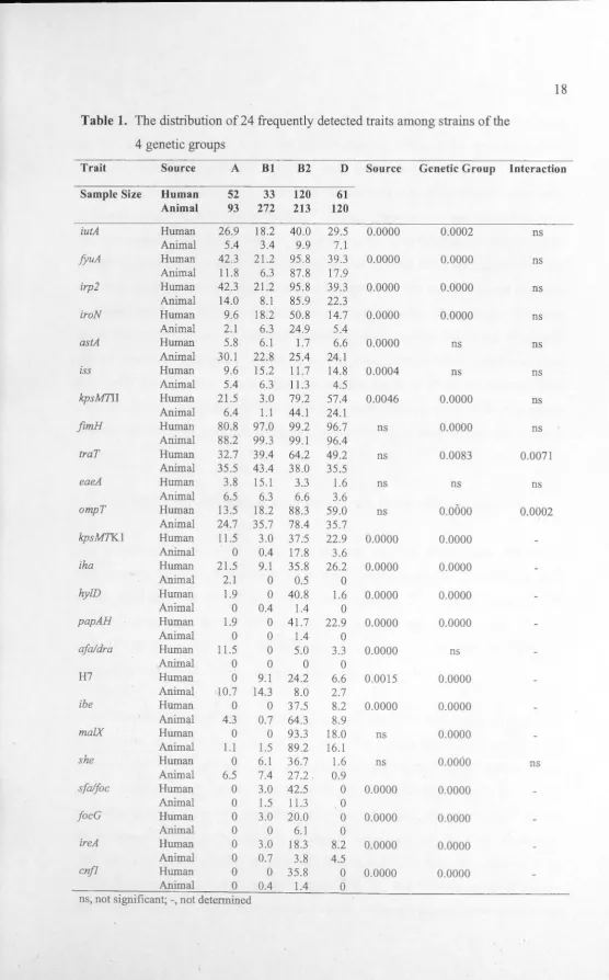 Table 1. The distribution of 24 frequently detected traits among strains of the 
