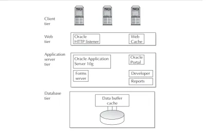 FIGURE 1-1. Oracle application tiers and component products 