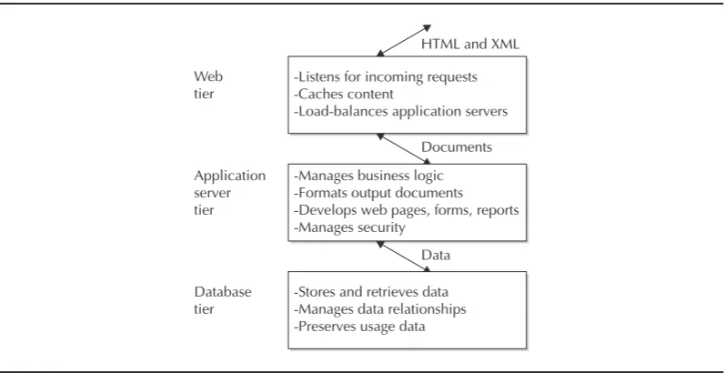 FIGURE 1-5. Application Server 10g functional tiers 