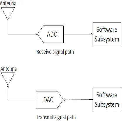 Fig 1: Block Diagram Representation of SDR  