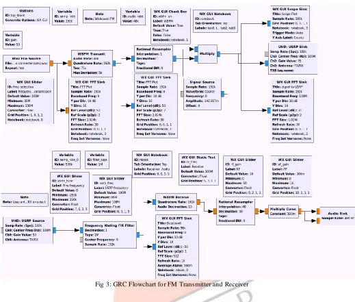 Fig 3: GRC Flowchart for FM Transmitter and Receiver 