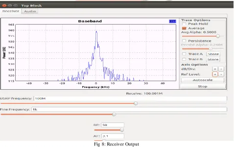 Fig 7: FFT Plot of the Output Signal  
