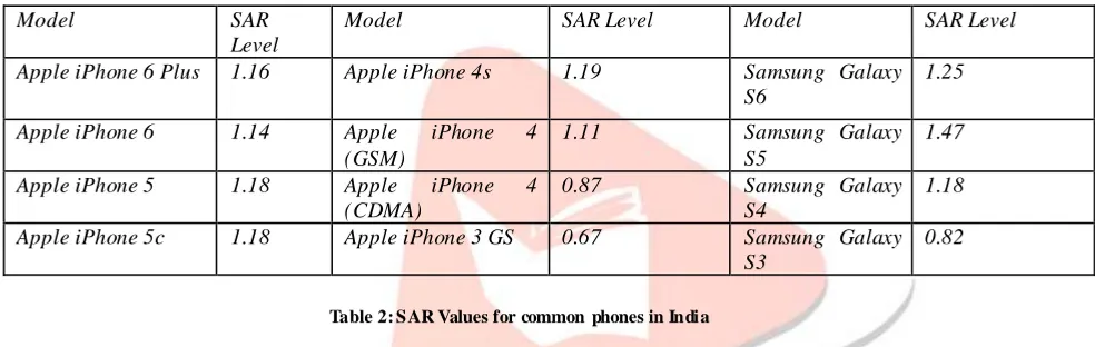 Table 2: SAR Values for common phones in India 