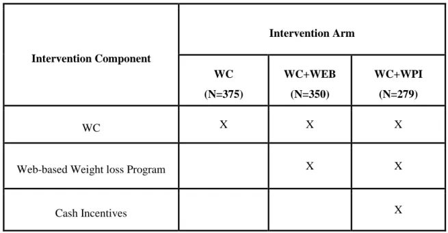 Table 1.  Intervention Arms and Components of WAY to Health Study 