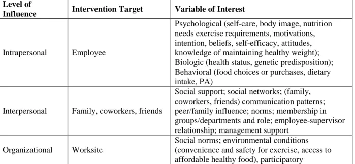 Table 3.  Social Ecological Framework of the Determinants of Employee Obesity  Level of 