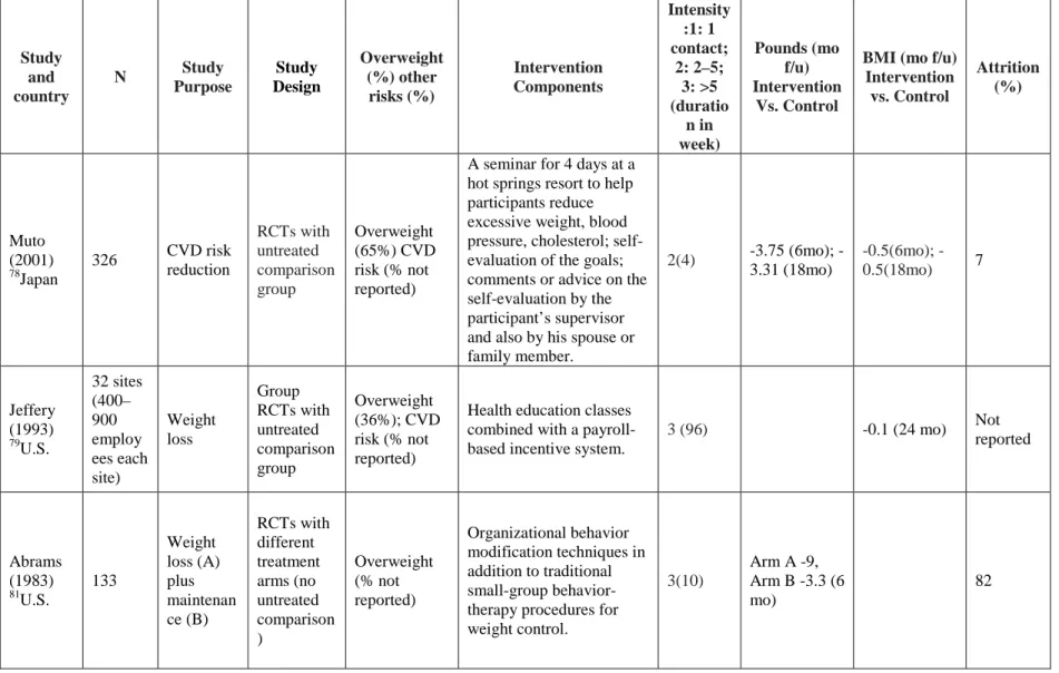 Table 4.  Summary of the Worksite-based Weight Loss Studies with Informational, Behavioral Skills and  Environmental/Policy Program Components 