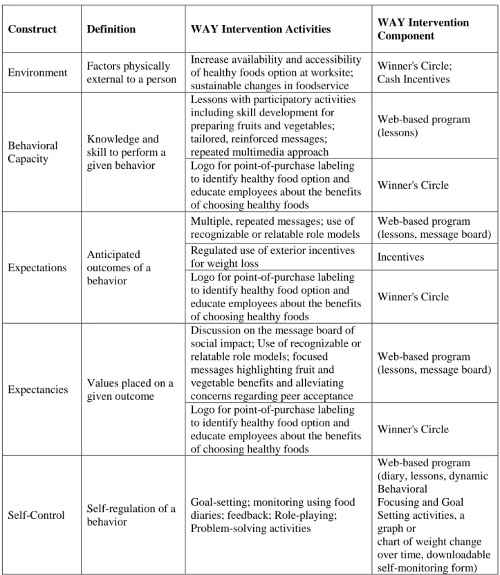 Table 5.  Social Cognitive Theory Constructs Guiding the WAY to Health Intervention  Components – Winners Circle, Web-based Program and Cash Incentives   
