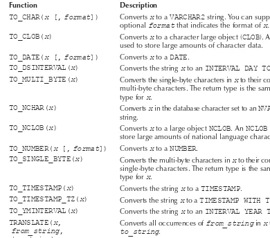 TABLE 4-3 Conversion Functions  (continued)